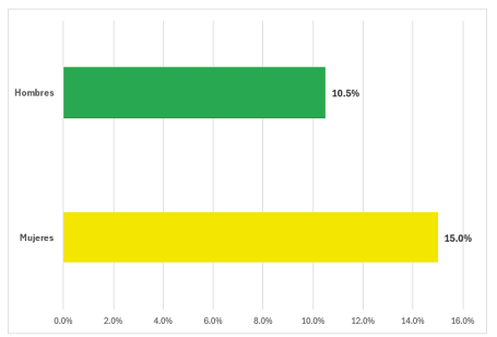 Gráfico, Gráfico de barras

El contenido generado por IA puede ser incorrecto.